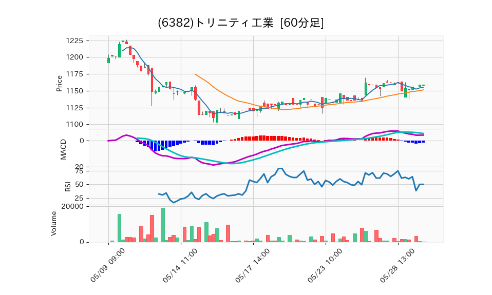 6382_hour_3week_chart