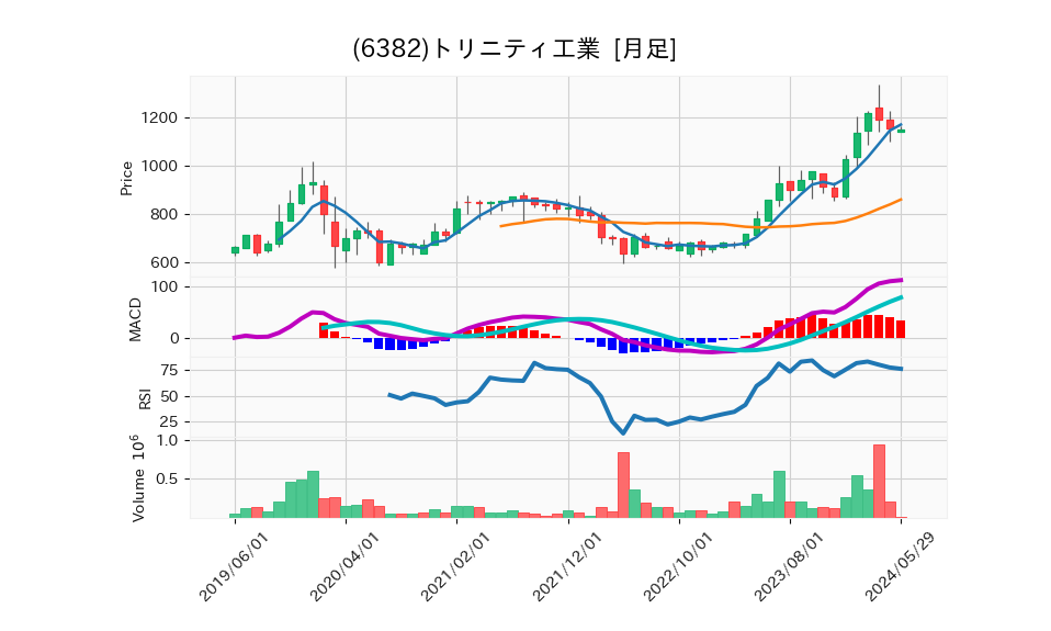 6382_month_5years_chart