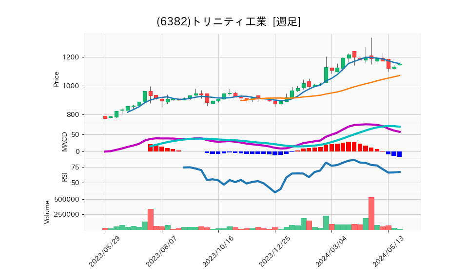 6382_week_1year_chart