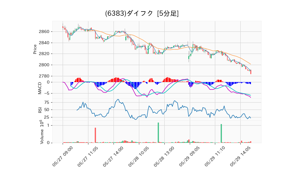 6383_5min_3days_chart