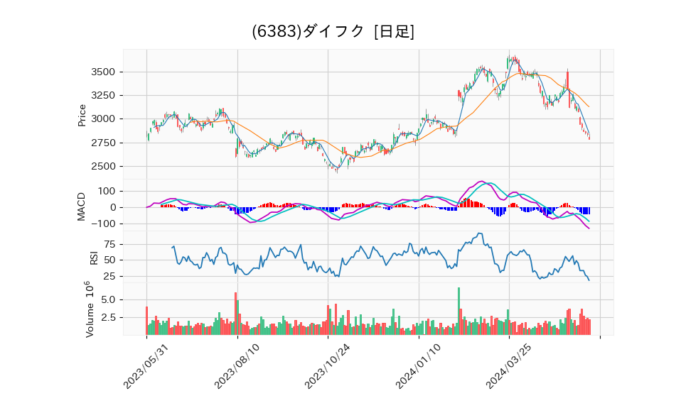 6383_day_1year_chart