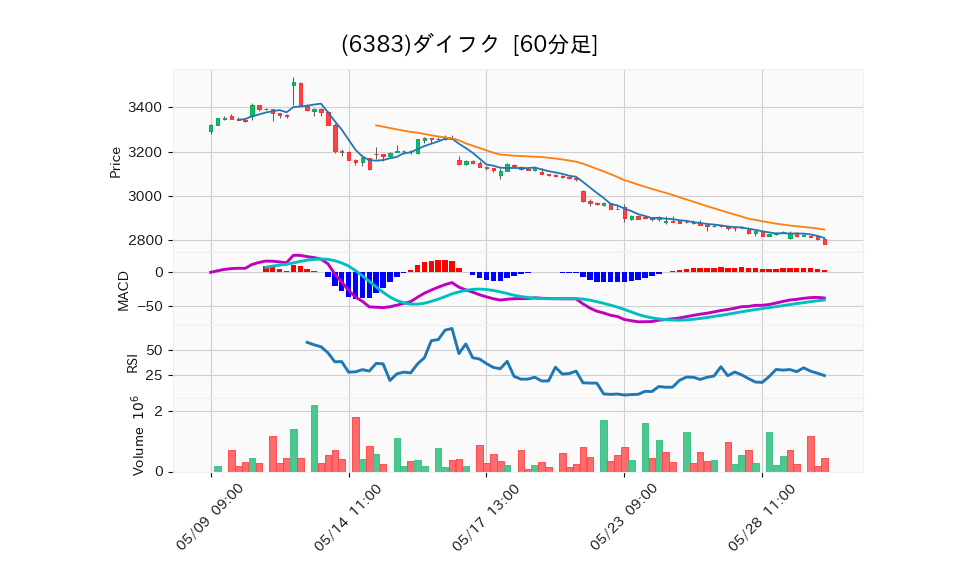 6383_hour_3week_chart