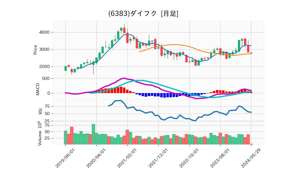 6383_month_5years_chart