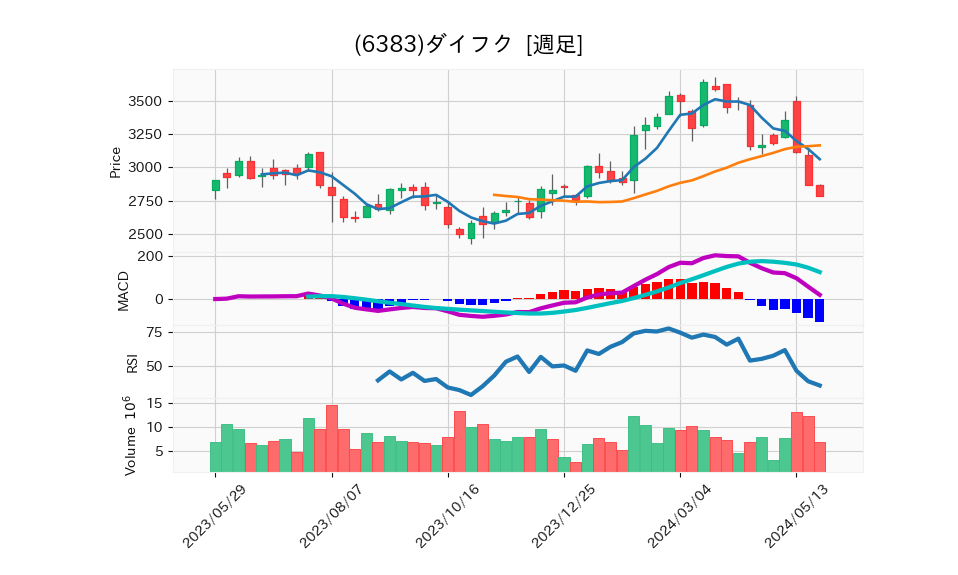 6383_week_1year_chart