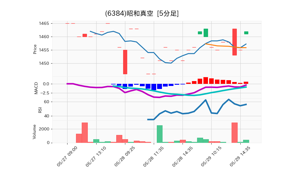 6384_5min_3days_chart