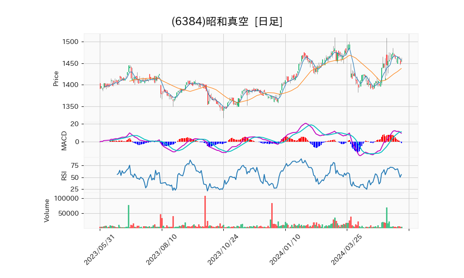 6384_day_1year_chart