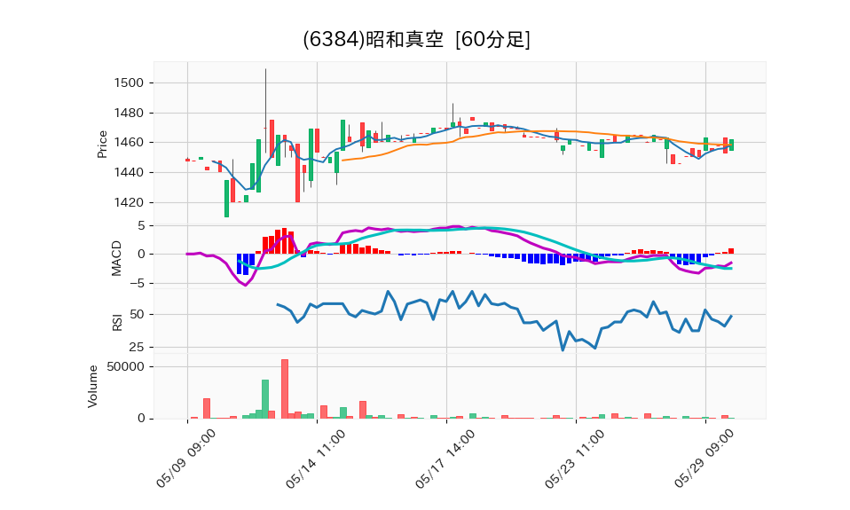 6384_hour_3week_chart