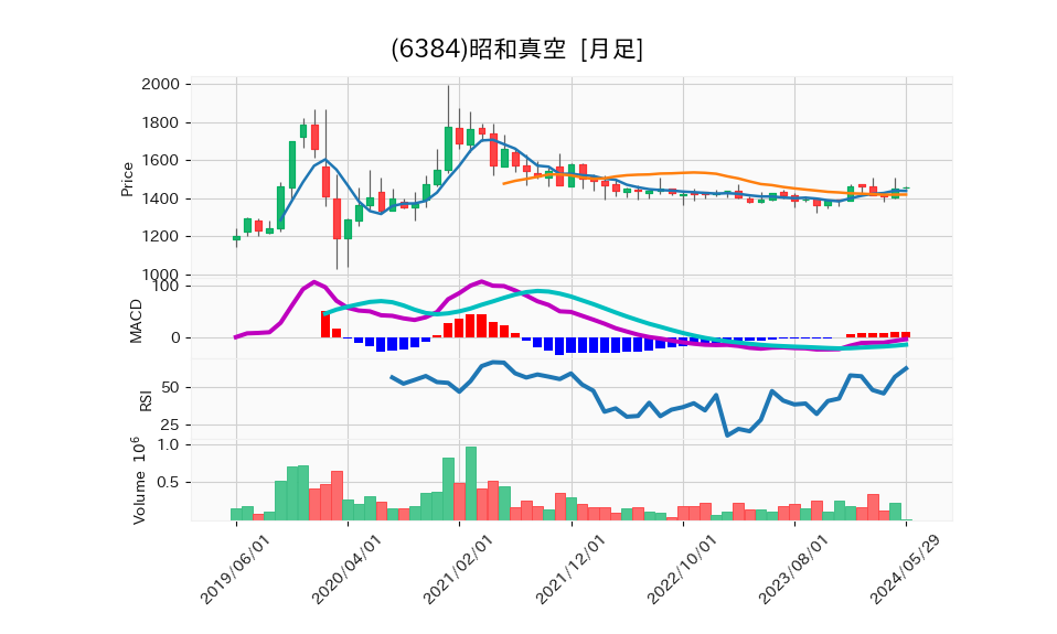 6384_month_5years_chart