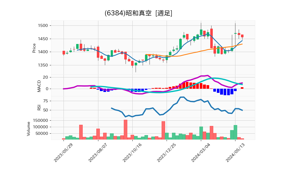 6384_week_1year_chart