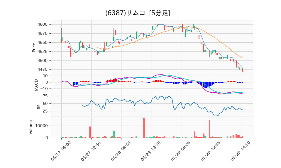 6387_5min_3days_chart