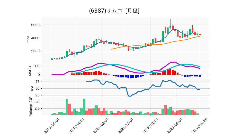 6387_month_5years_chart