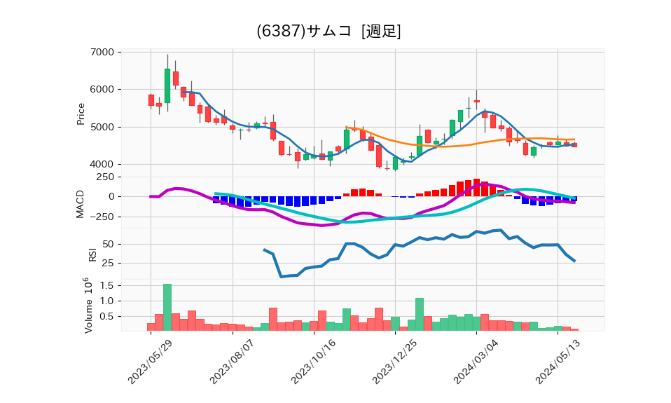 6387_week_1year_chart