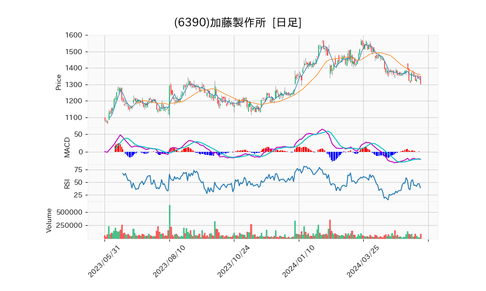 6390_day_1year_chart