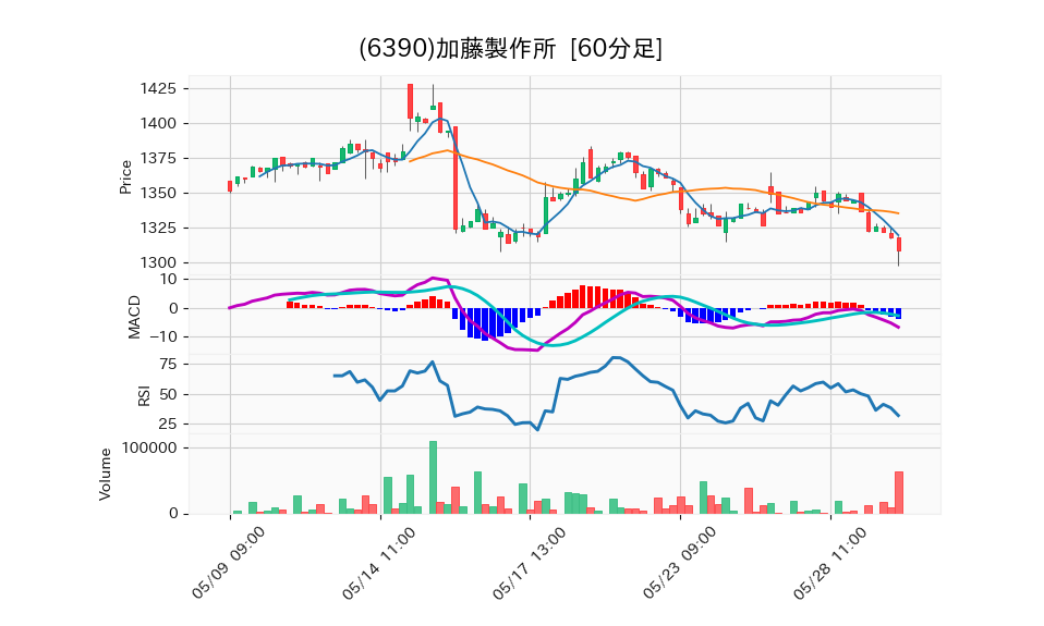 6390_hour_3week_chart