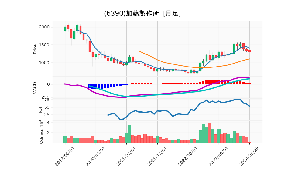 6390_month_5years_chart