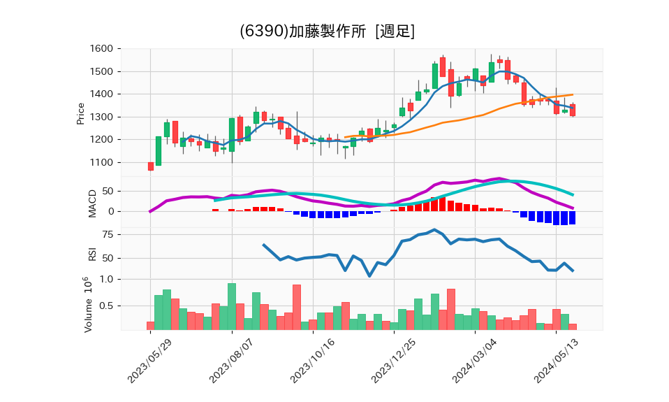 6390_week_1year_chart