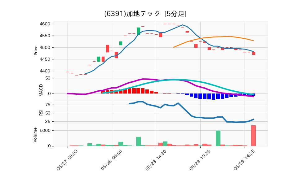 6391_5min_3days_chart