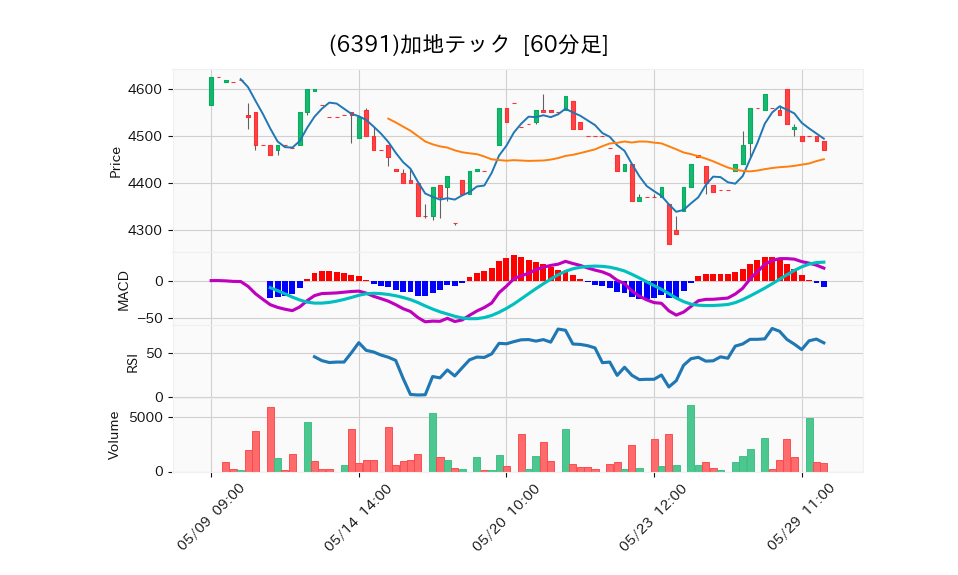 6391_hour_3week_chart