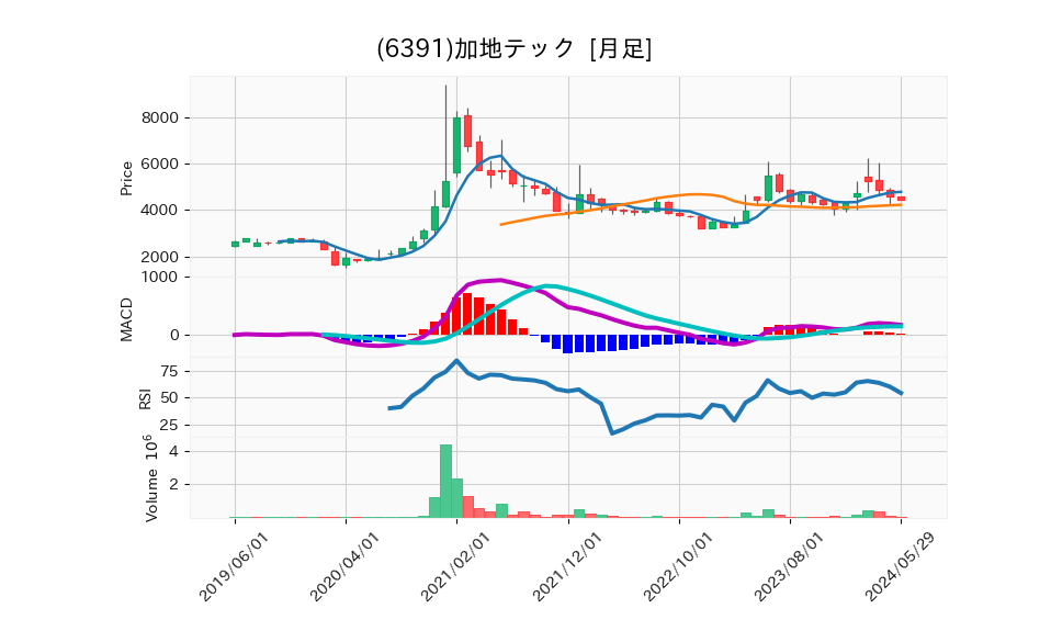 6391_month_5years_chart