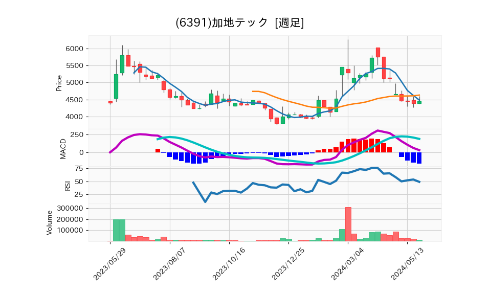 6391_week_1year_chart