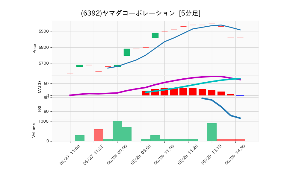 6392_5min_3days_chart