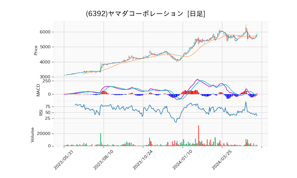 6392_day_1year_chart