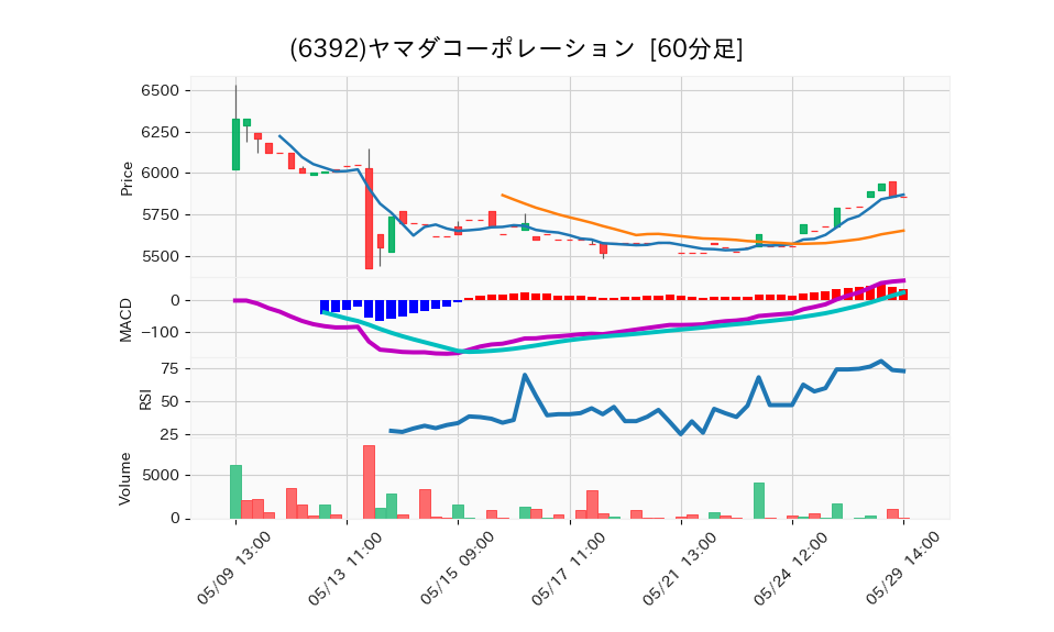 6392_hour_3week_chart