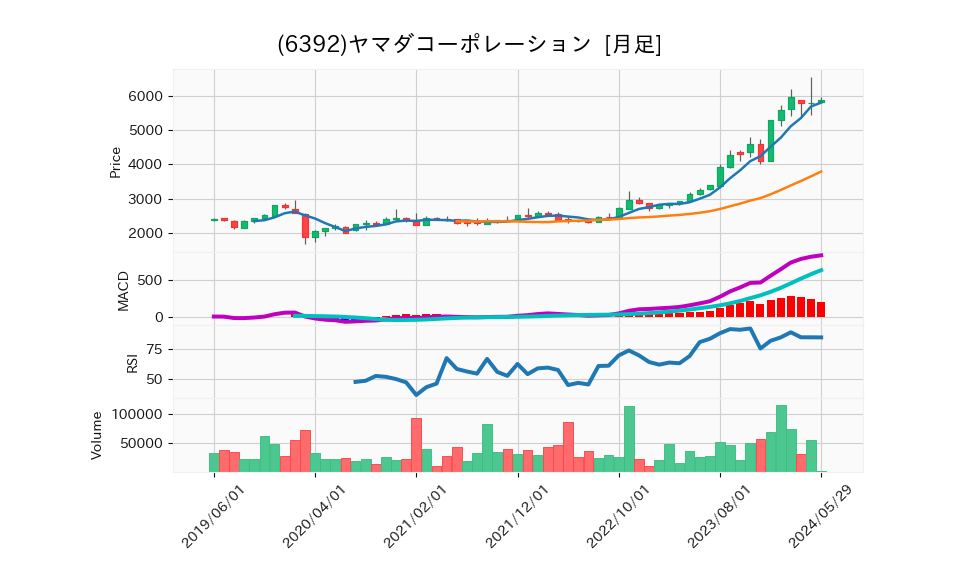 6392_month_5years_chart