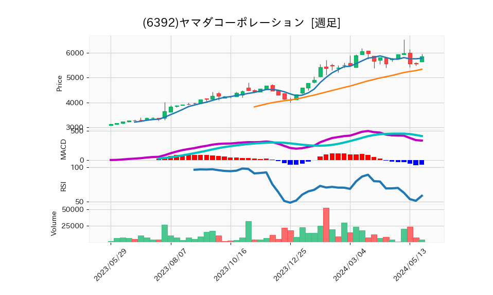 6392_week_1year_chart