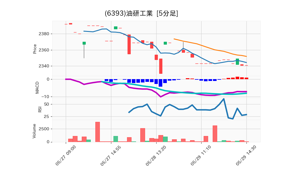 6393_5min_3days_chart