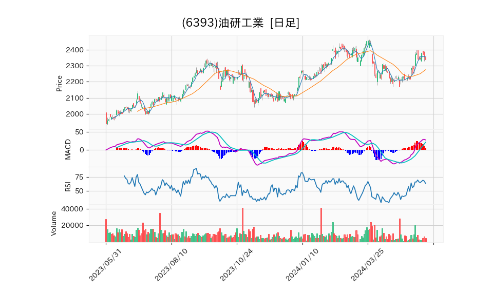 6393_day_1year_chart