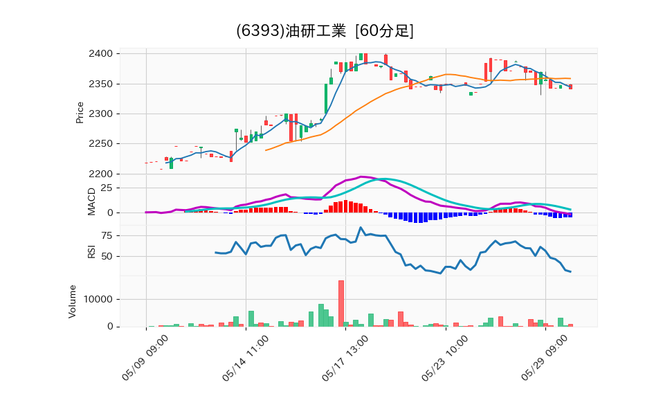 6393_hour_3week_chart