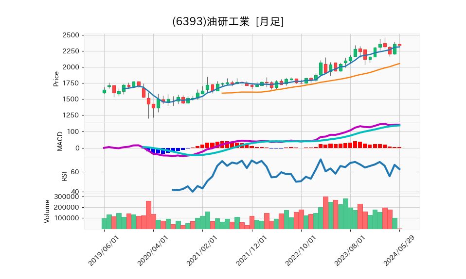 6393_month_5years_chart