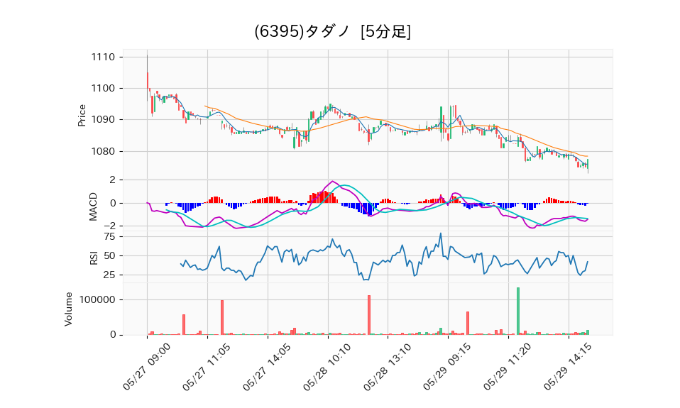 6395_5min_3days_chart