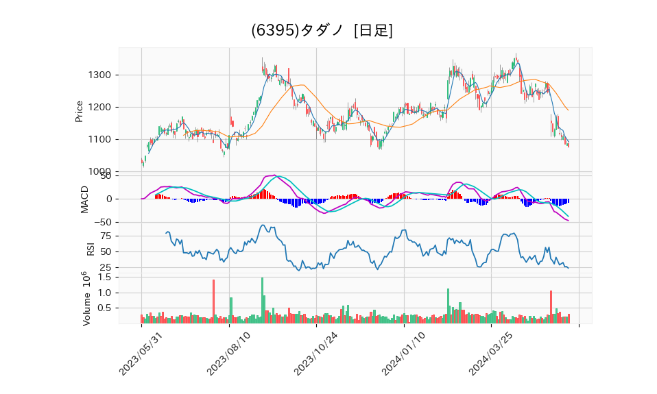 6395_day_1year_chart