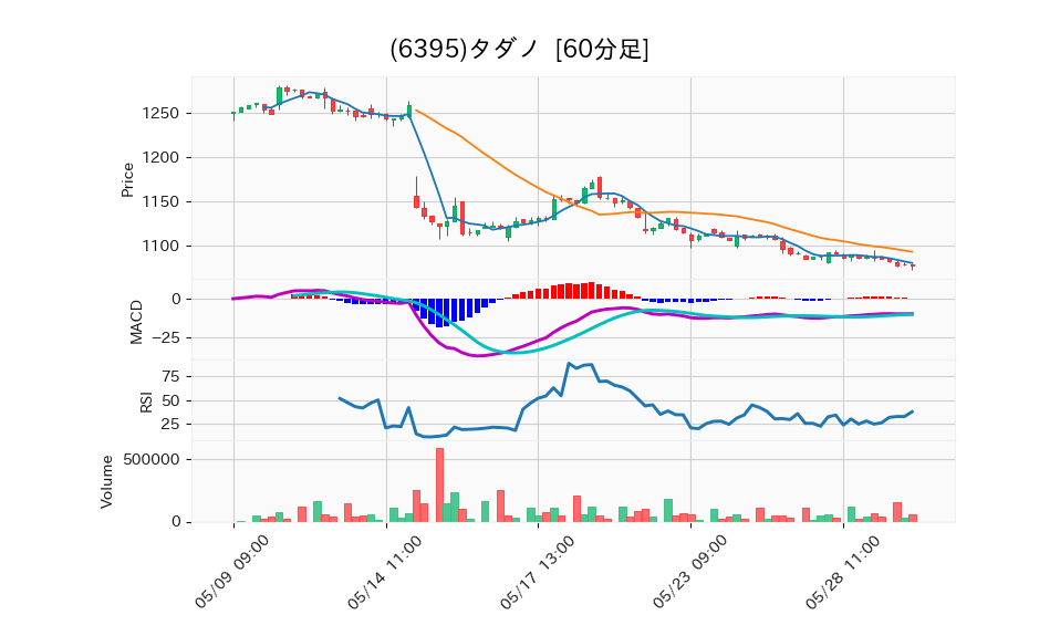 6395_hour_3week_chart