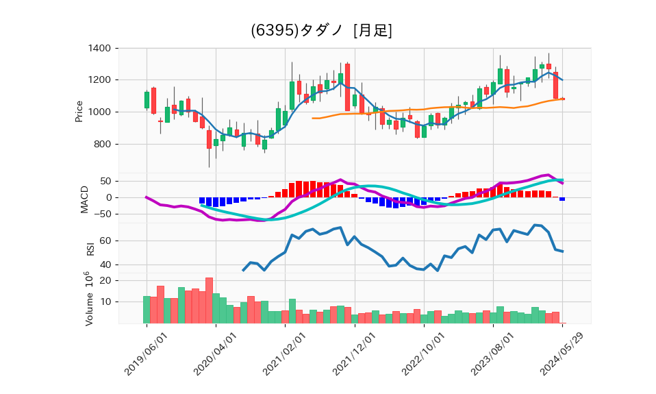 6395_month_5years_chart