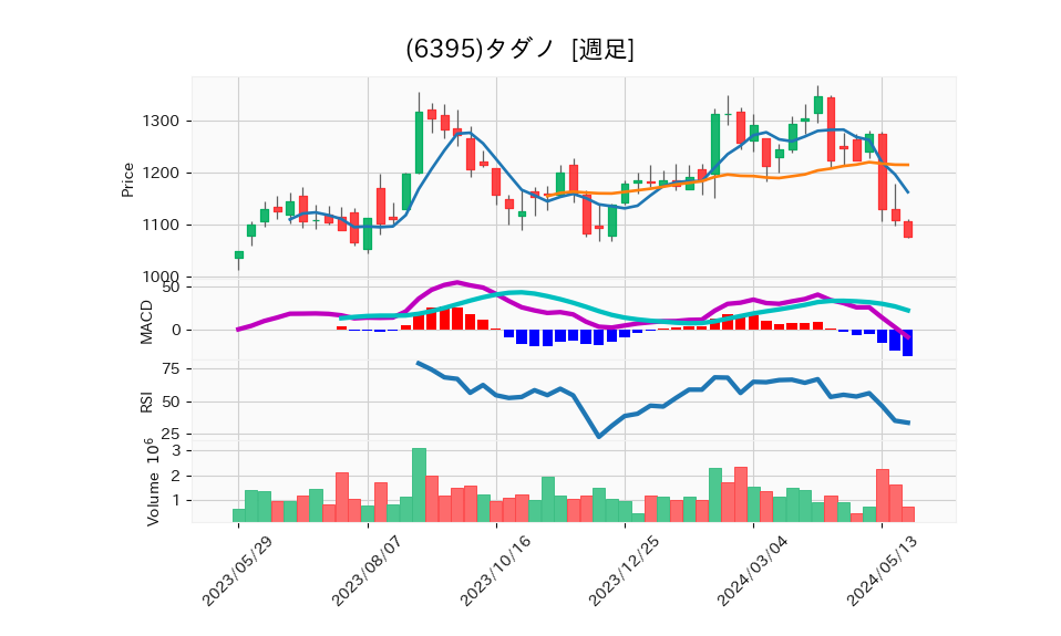 6395_week_1year_chart