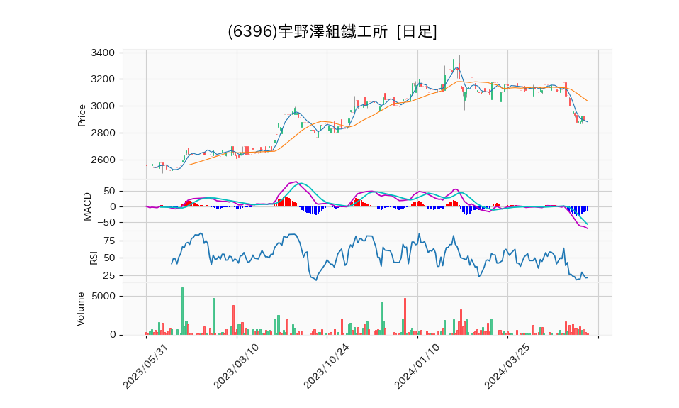 6396_day_1year_chart