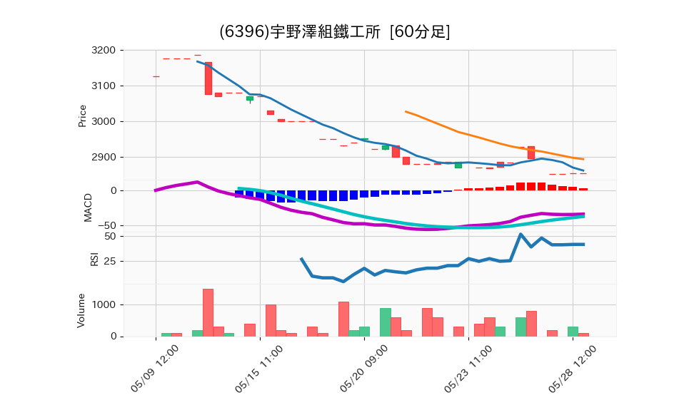 6396_hour_3week_chart