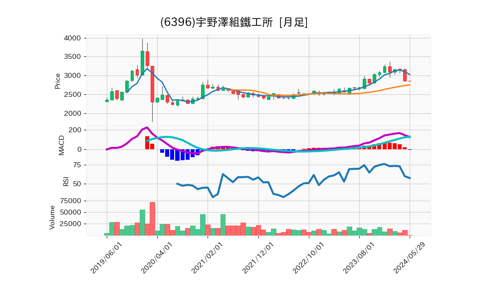 6396_month_5years_chart