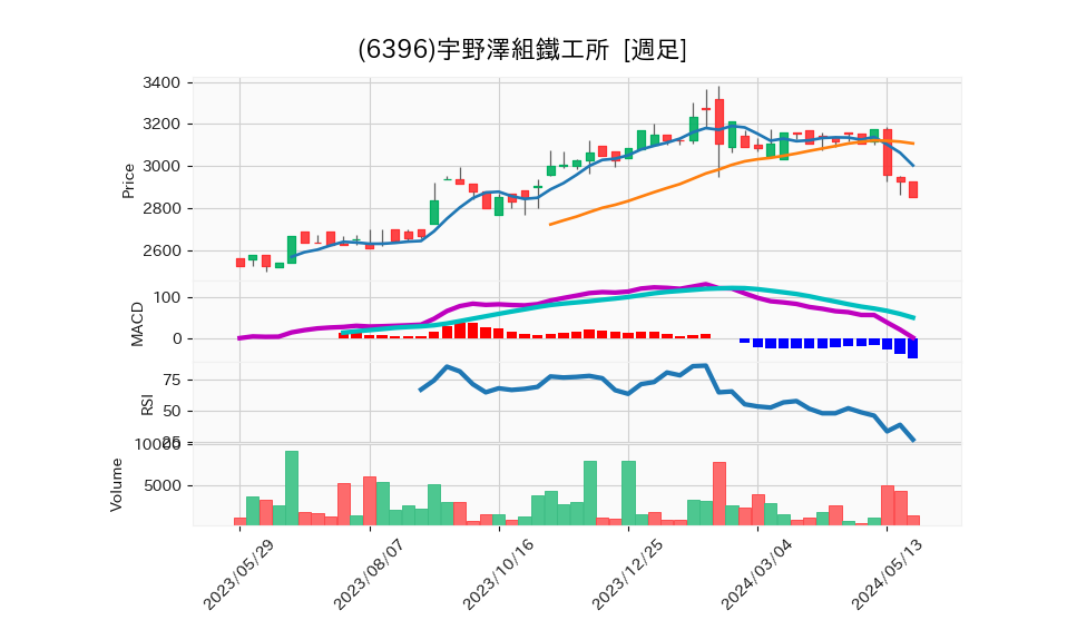 6396_week_1year_chart