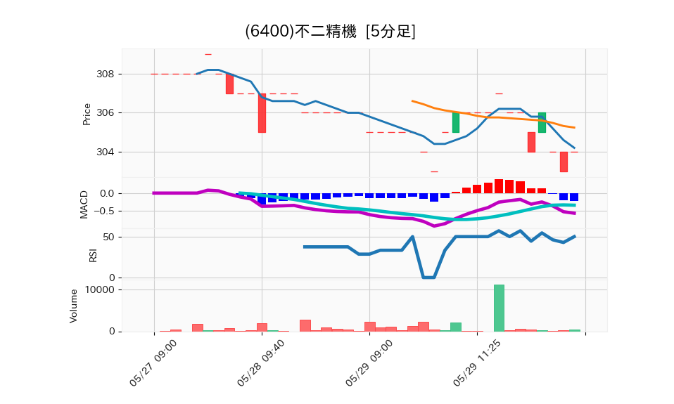 6400_5min_3days_chart