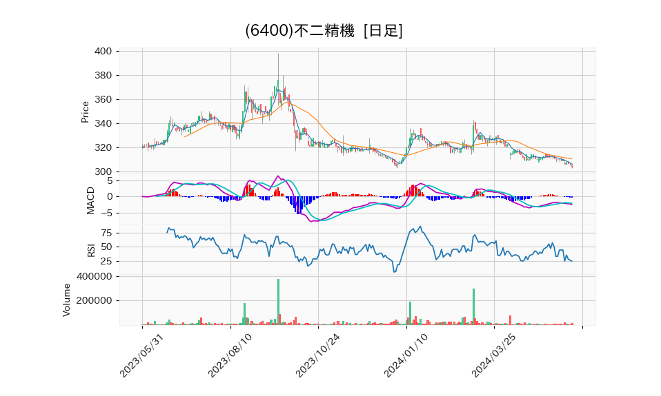 6400_day_1year_chart