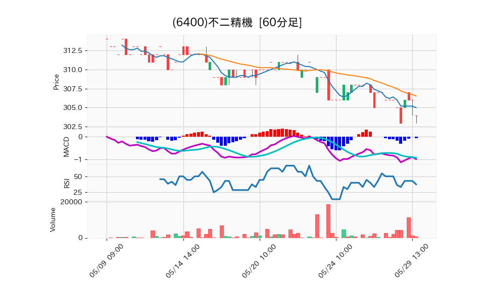 6400_hour_3week_chart