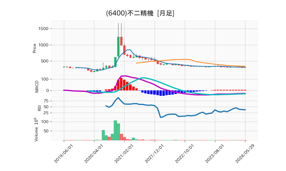 6400_month_5years_chart