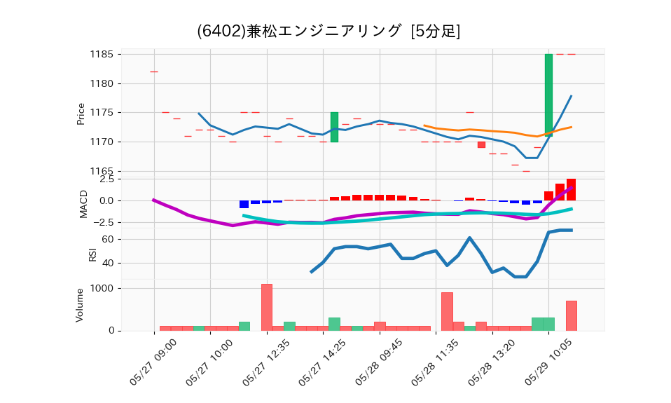 6402_5min_3days_chart