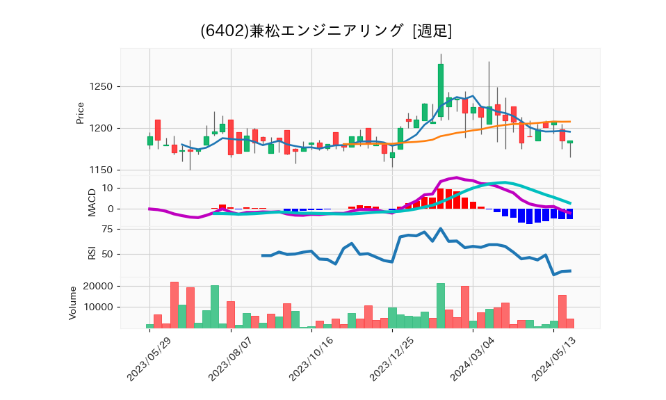 6402_week_1year_chart