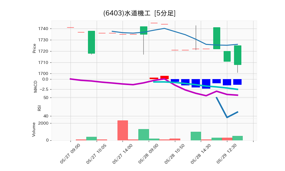 6403_5min_3days_chart