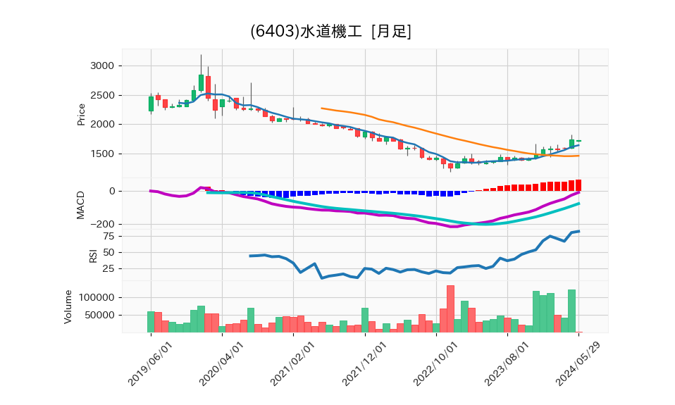 6403_month_5years_chart